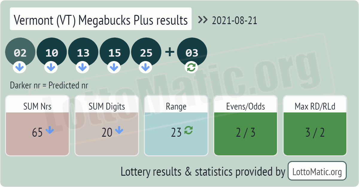 Vermont (VT) Megabucks Plus results drawn on 2021-08-21