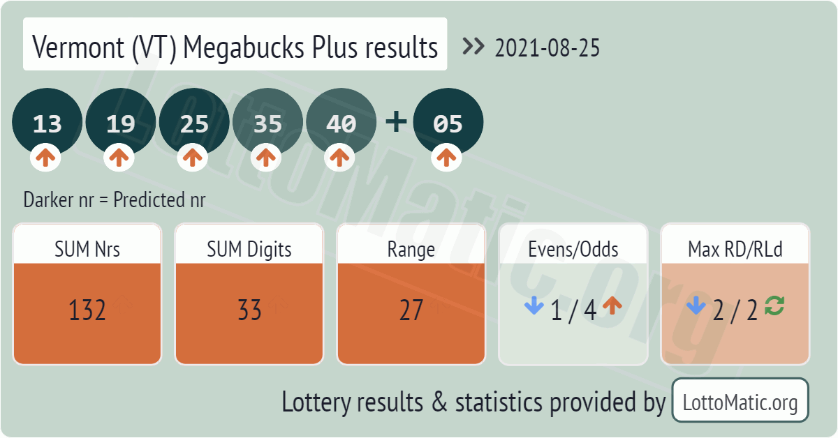 Vermont (VT) Megabucks Plus results drawn on 2021-08-25