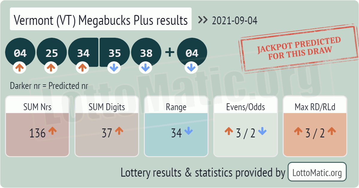 Vermont (VT) Megabucks Plus results drawn on 2021-09-04