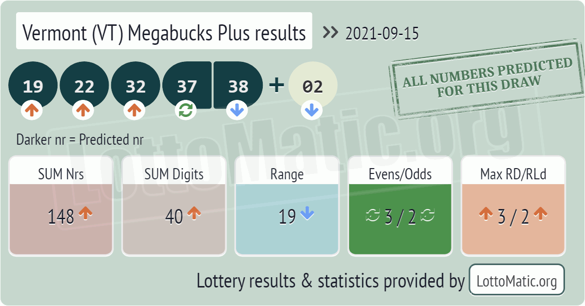 Vermont (VT) Megabucks Plus results drawn on 2021-09-15
