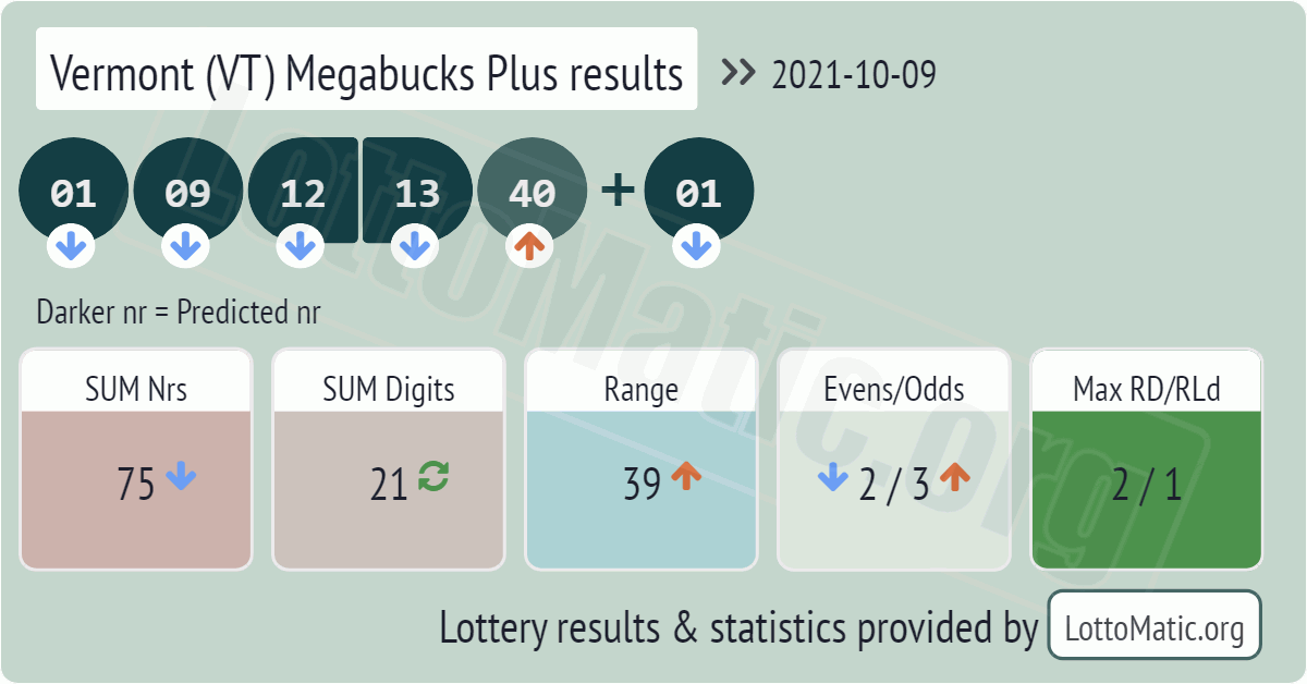 Vermont (VT) Megabucks Plus results drawn on 2021-10-09
