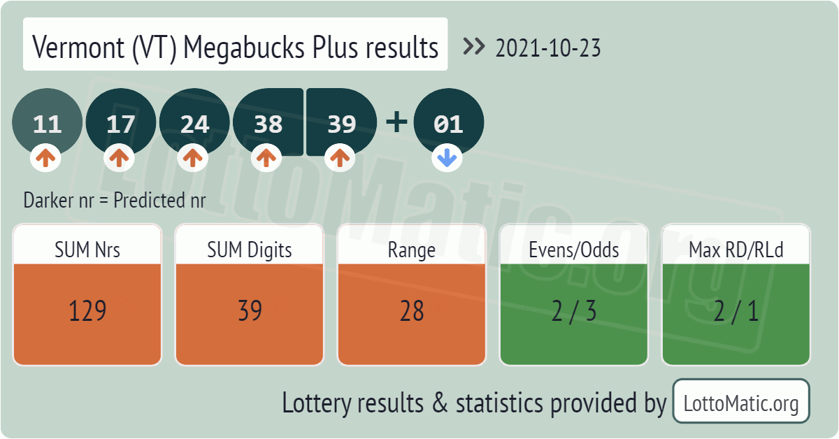 Vermont (VT) Megabucks Plus results drawn on 2021-10-23