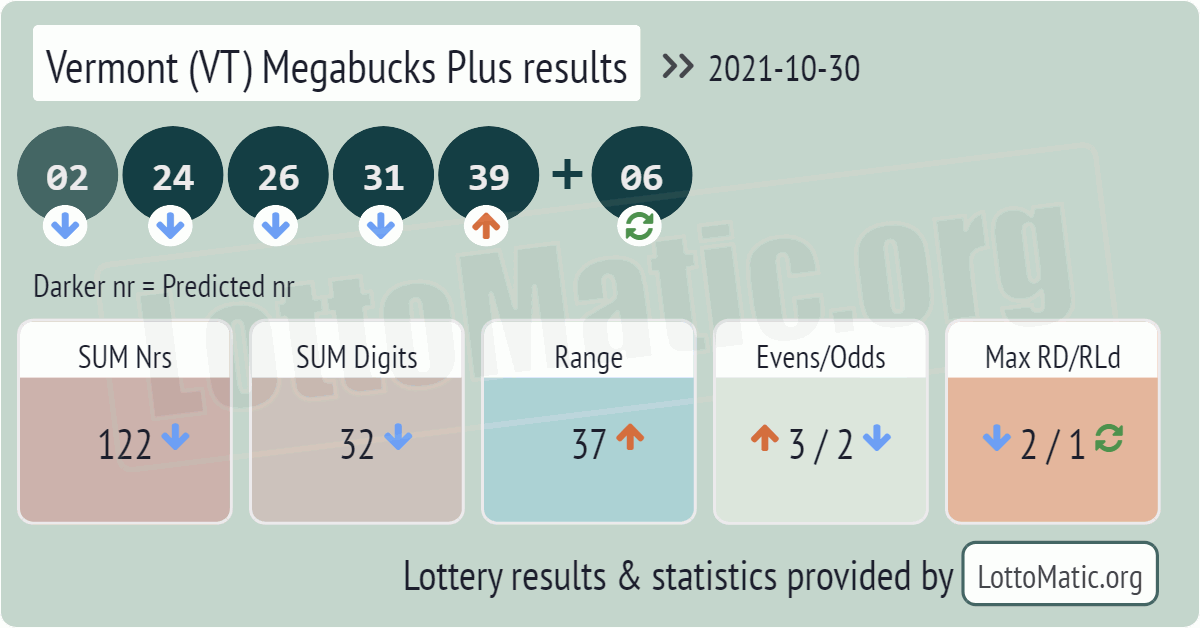 Vermont (VT) Megabucks Plus results drawn on 2021-10-30