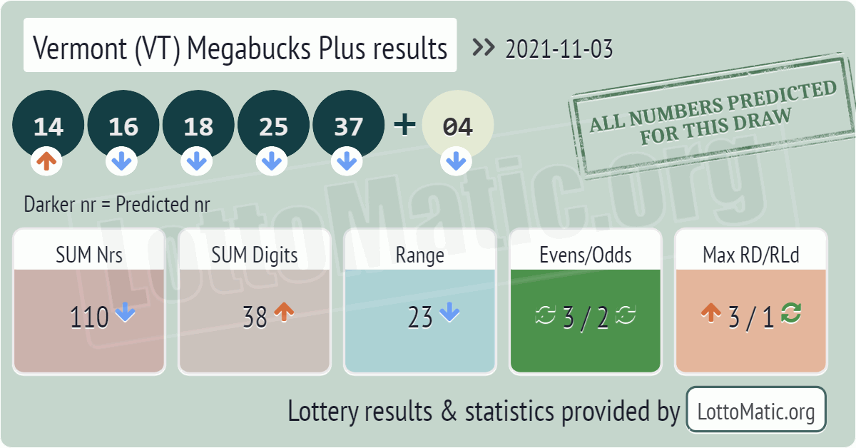 Vermont (VT) Megabucks Plus results drawn on 2021-11-03