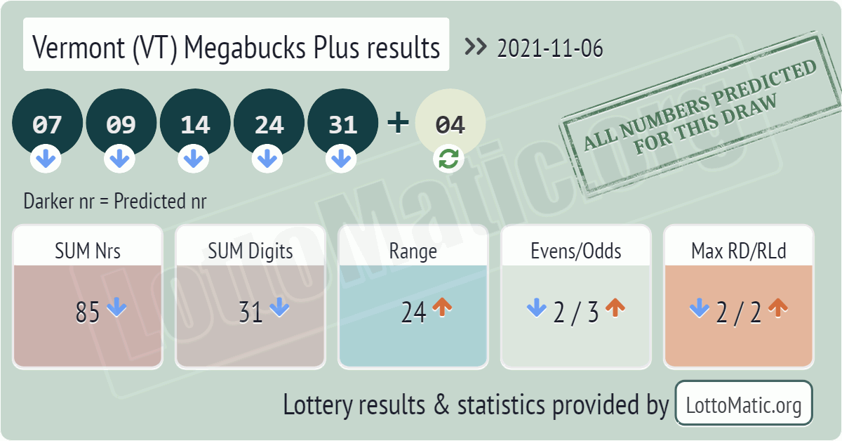 Vermont (VT) Megabucks Plus results drawn on 2021-11-06