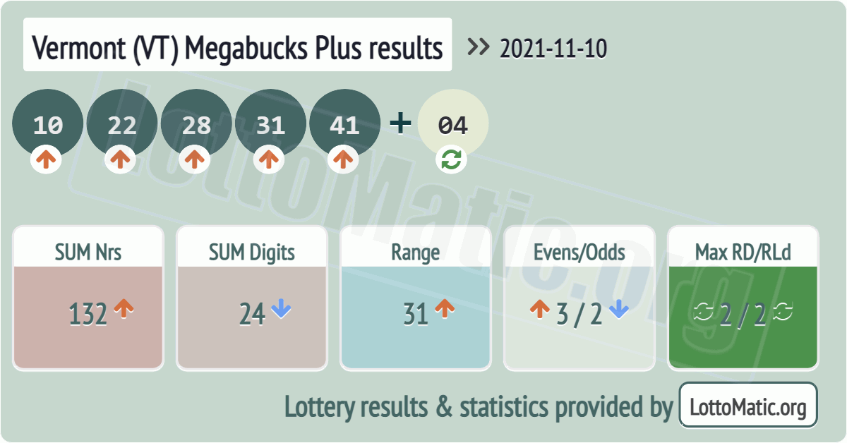 Vermont (VT) Megabucks Plus results drawn on 2021-11-10