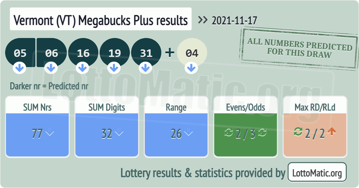 Vermont (VT) Megabucks Plus results drawn on 2021-11-17