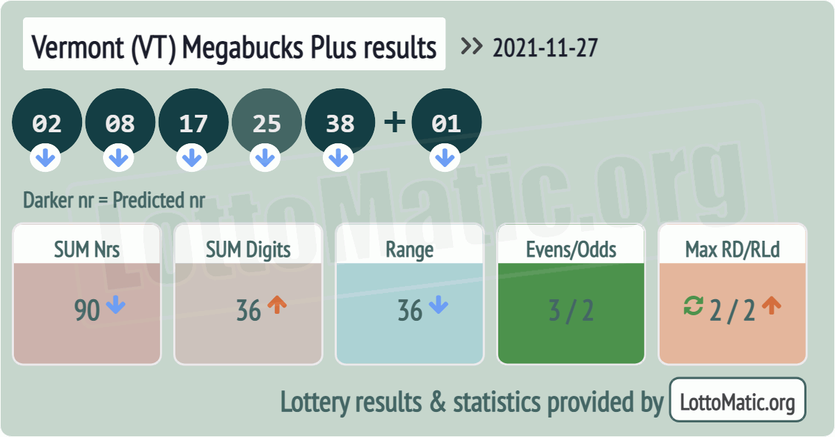 Vermont (VT) Megabucks Plus results drawn on 2021-11-27