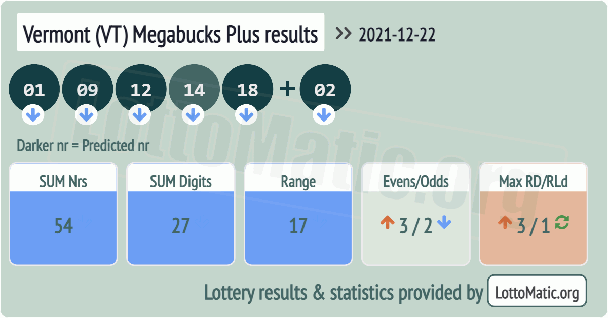 Vermont (VT) Megabucks Plus results drawn on 2021-12-22