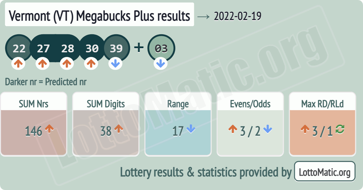Vermont (VT) Megabucks Plus results drawn on 2022-02-19
