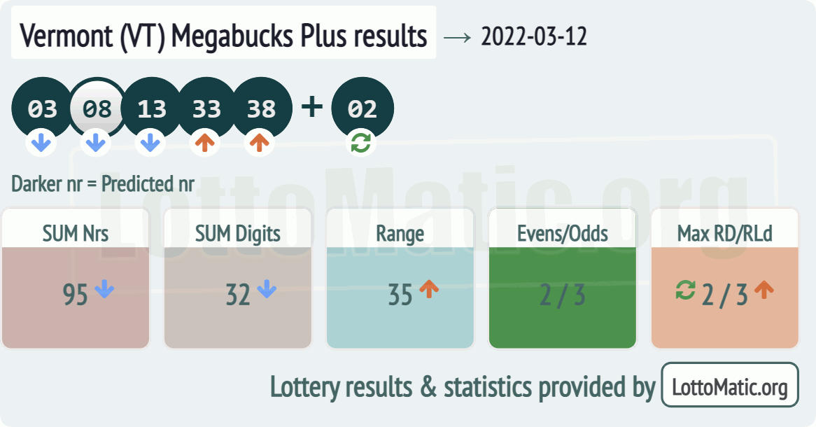 Vermont (VT) Megabucks Plus results drawn on 2022-03-12