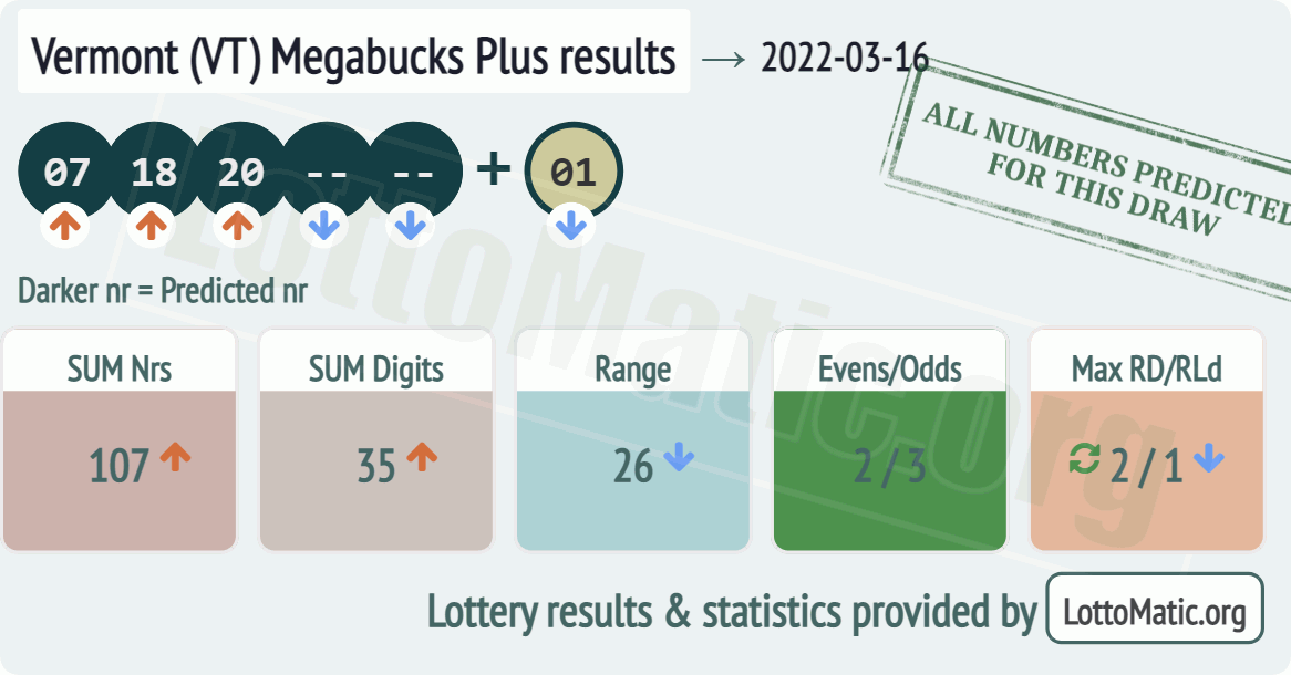 Vermont (VT) Megabucks Plus results drawn on 2022-03-16