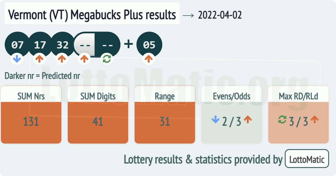 Vermont (VT) Megabucks Plus results drawn on 2022-04-02