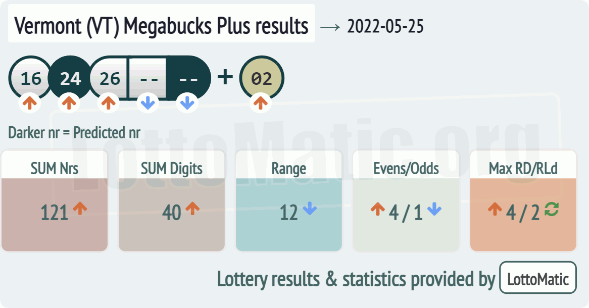 Vermont (VT) Megabucks Plus results drawn on 2022-05-25