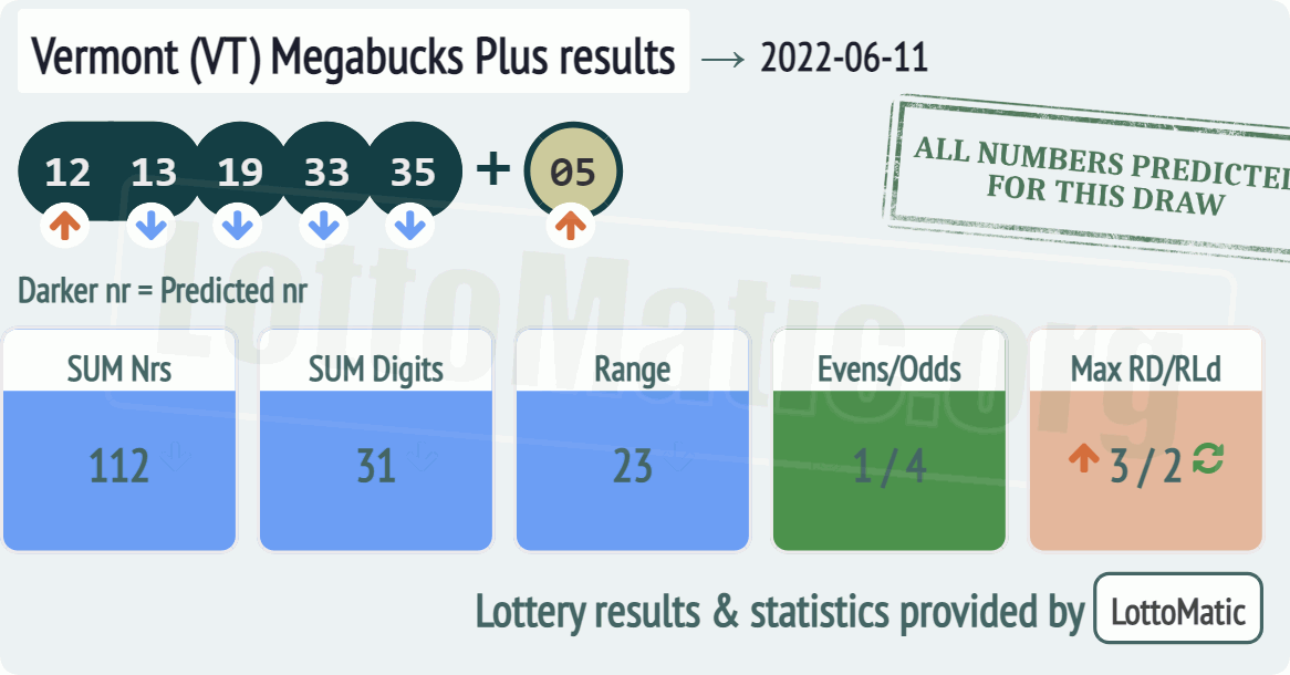 Vermont (VT) Megabucks Plus results drawn on 2022-06-11