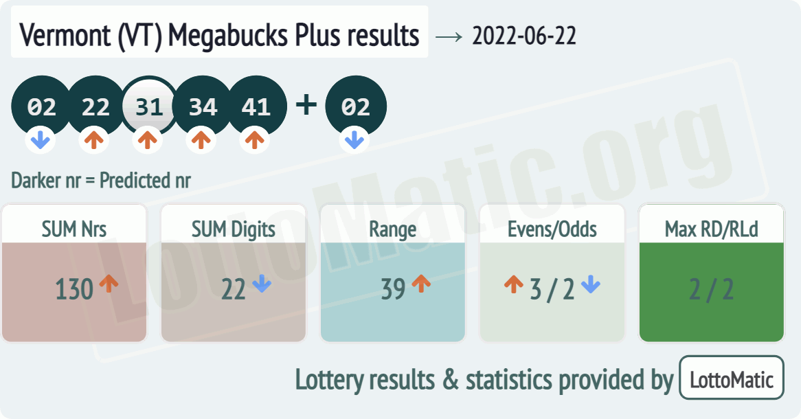 Vermont (VT) Megabucks Plus results drawn on 2022-06-22