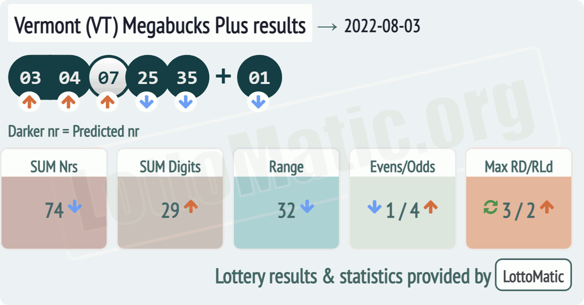 Vermont (VT) Megabucks Plus results drawn on 2022-08-03