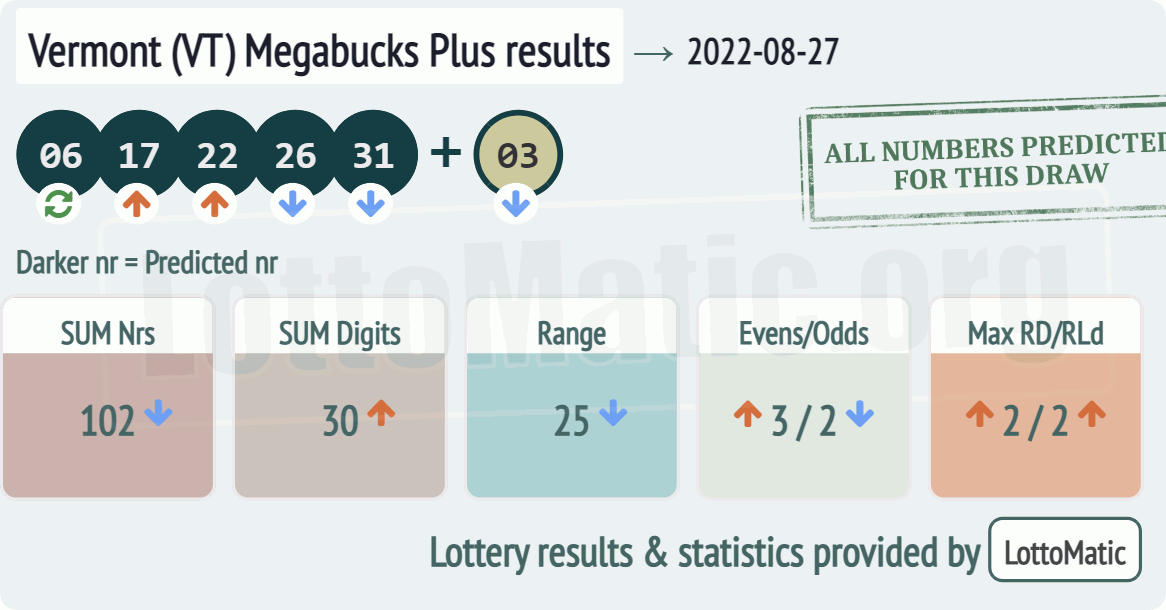 Vermont (VT) Megabucks Plus results drawn on 2022-08-27