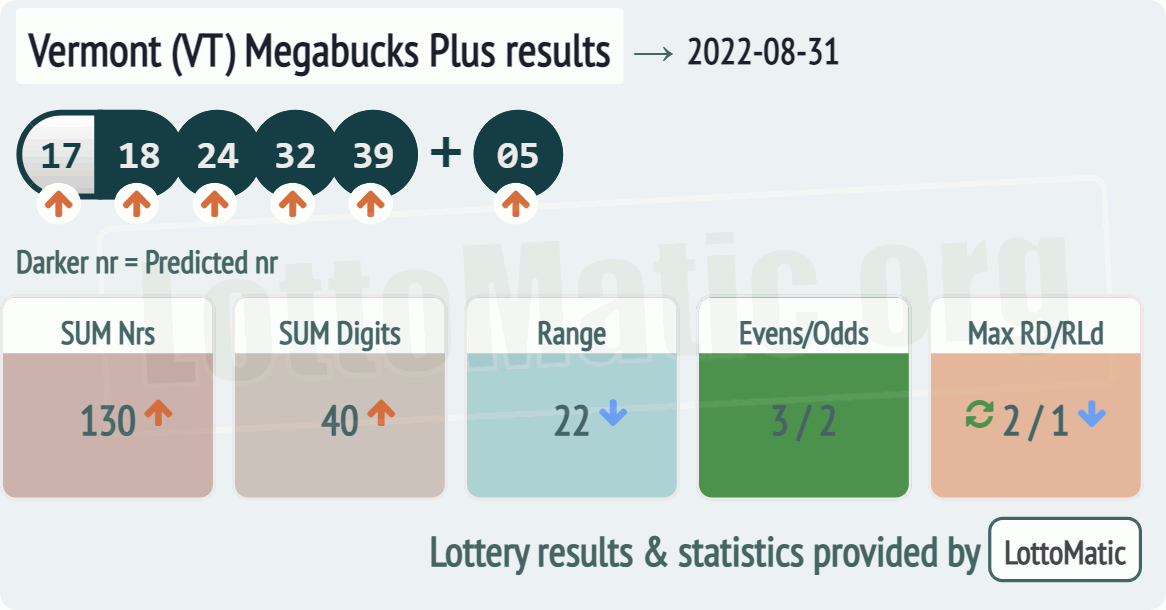 Vermont (VT) Megabucks Plus results drawn on 2022-08-31