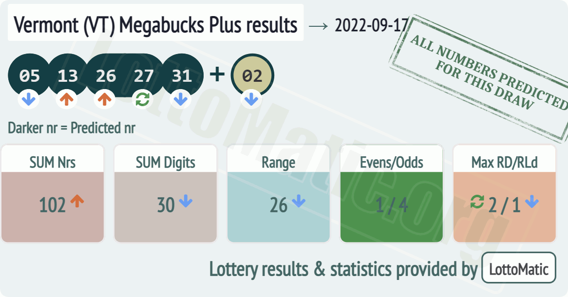 Vermont (VT) Megabucks Plus results drawn on 2022-09-17