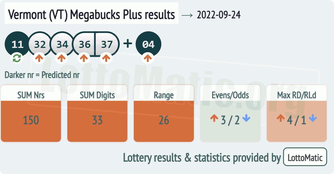 Vermont (VT) Megabucks Plus results drawn on 2022-09-24