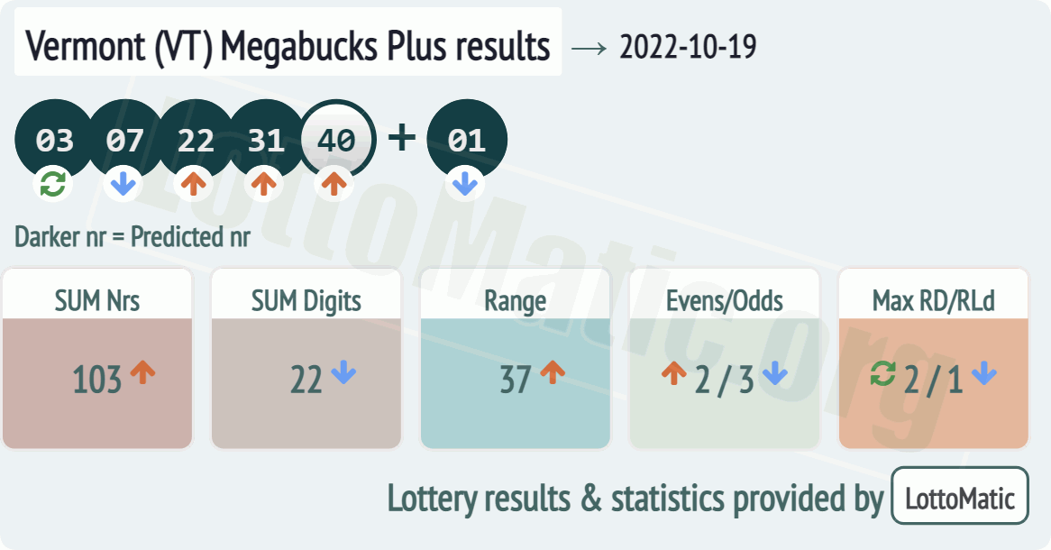 Vermont (VT) Megabucks Plus results drawn on 2022-10-19