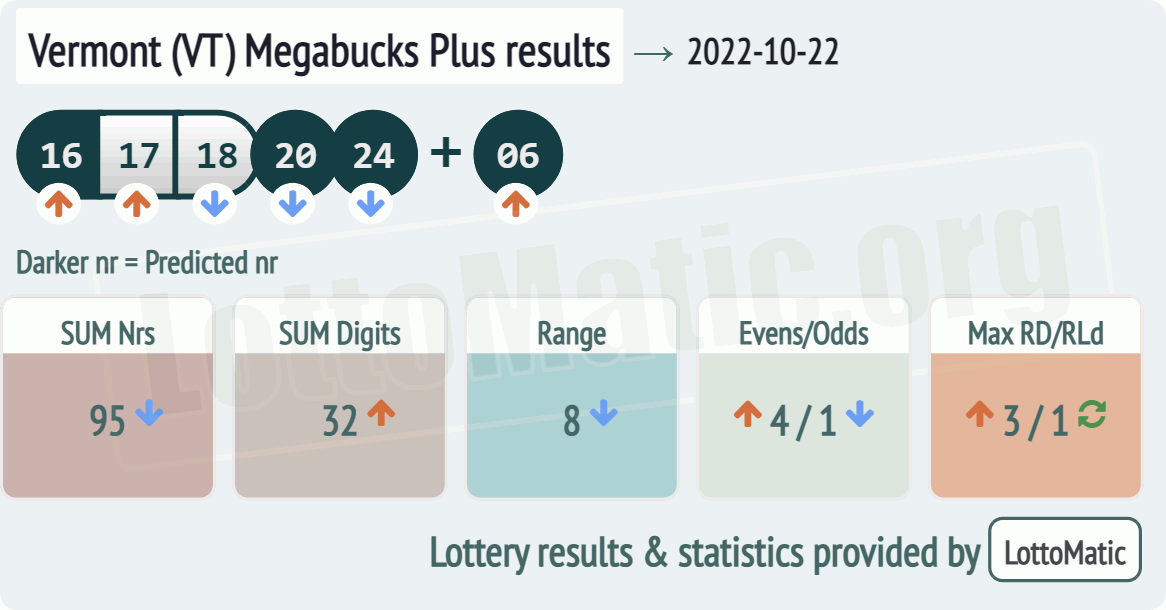 Vermont (VT) Megabucks Plus results drawn on 2022-10-22