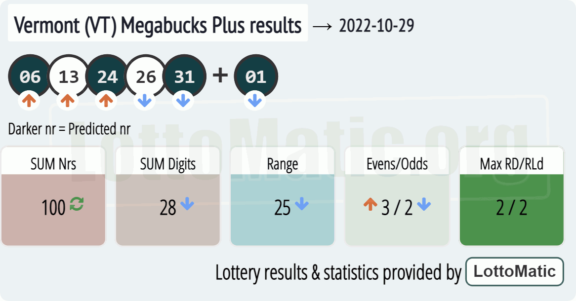 Vermont (VT) Megabucks Plus results drawn on 2022-10-29
