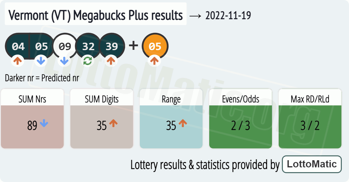 Vermont (VT) Megabucks Plus results drawn on 2022-11-19