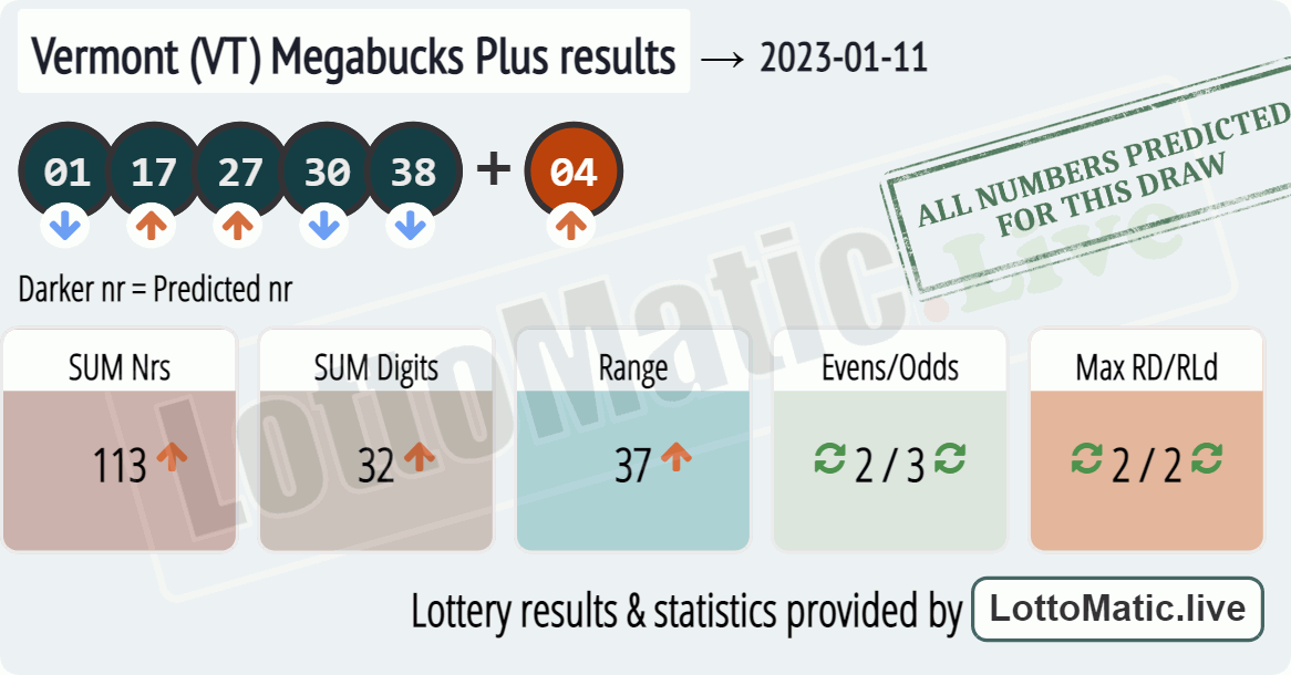 Vermont (VT) Megabucks Plus results drawn on 2023-01-11