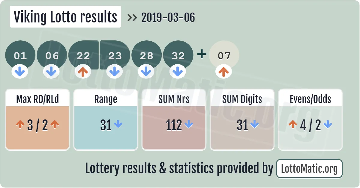 Viking Lotto results drawn on 2019-03-06