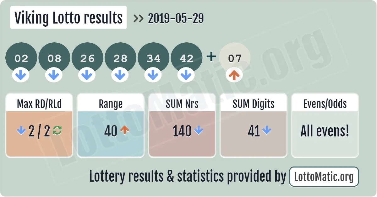 Viking Lotto results drawn on 2019-05-29