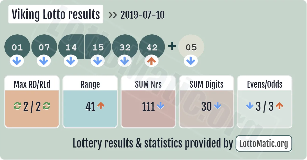 Viking Lotto results drawn on 2019-07-10
