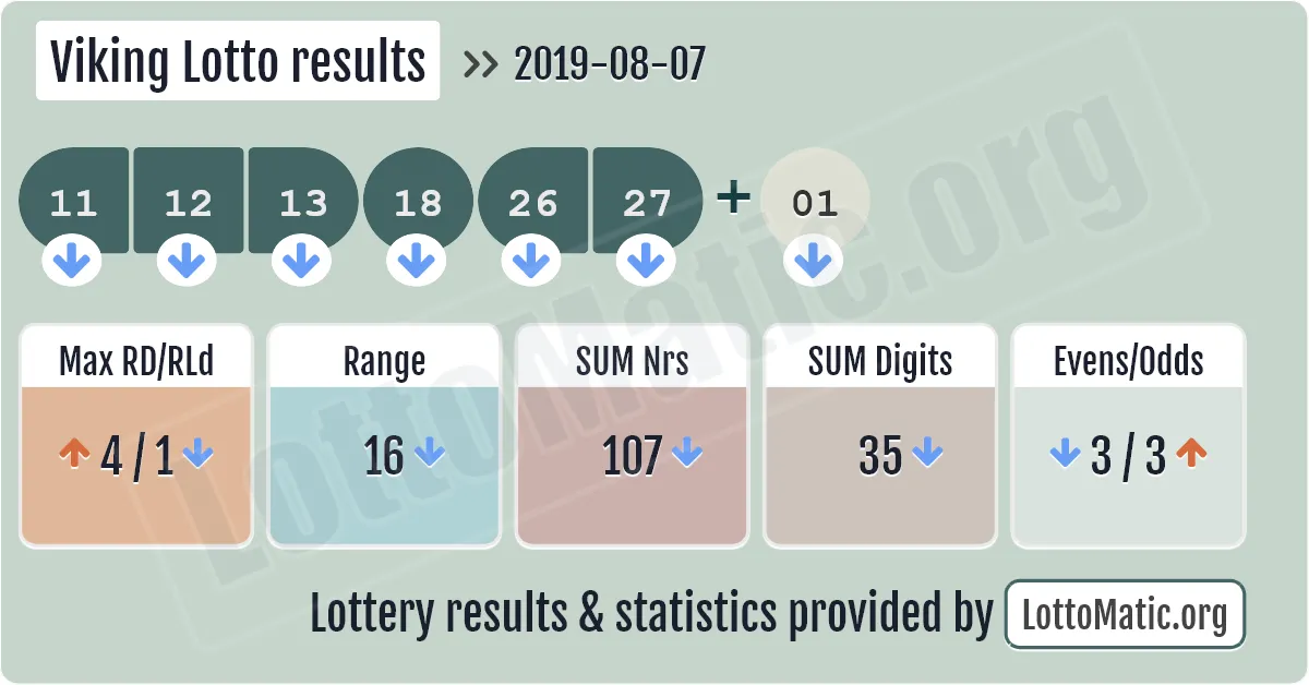 Viking Lotto results drawn on 2019-08-07