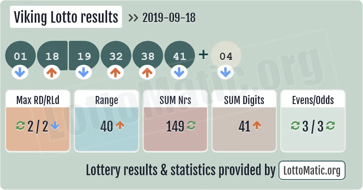 Viking Lotto results drawn on 2019-09-18