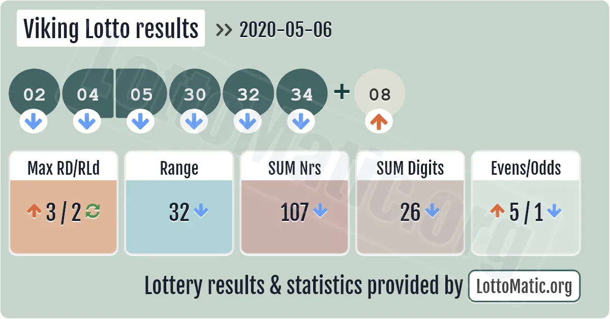 Viking Lotto results drawn on 2020-05-06