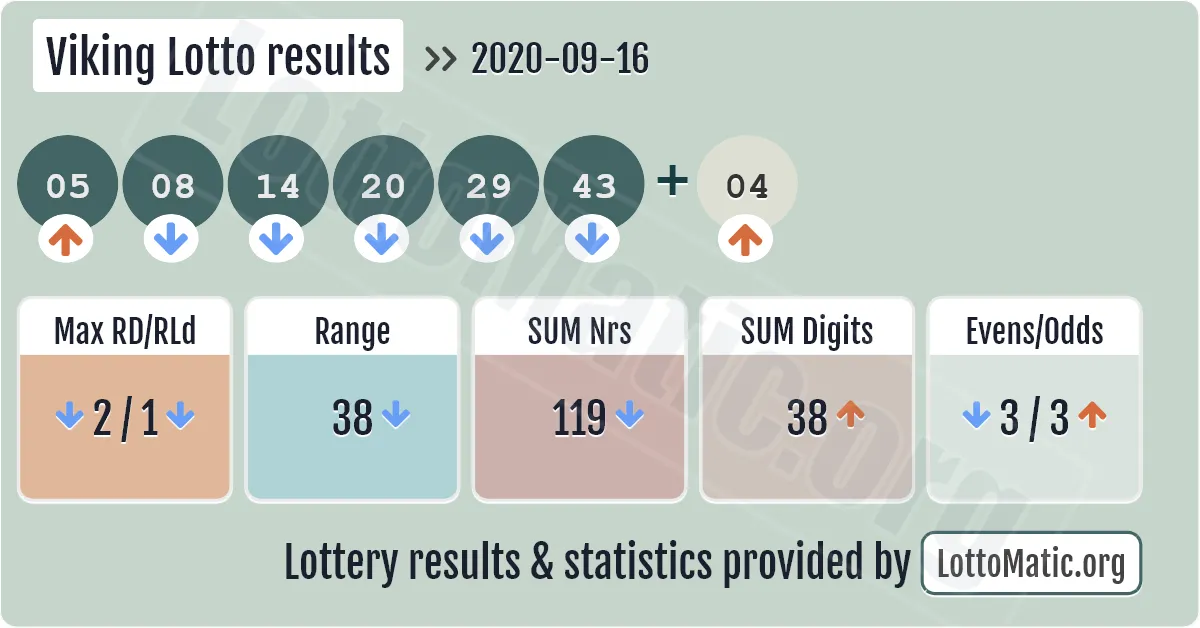 Viking Lotto results drawn on 2020-09-16