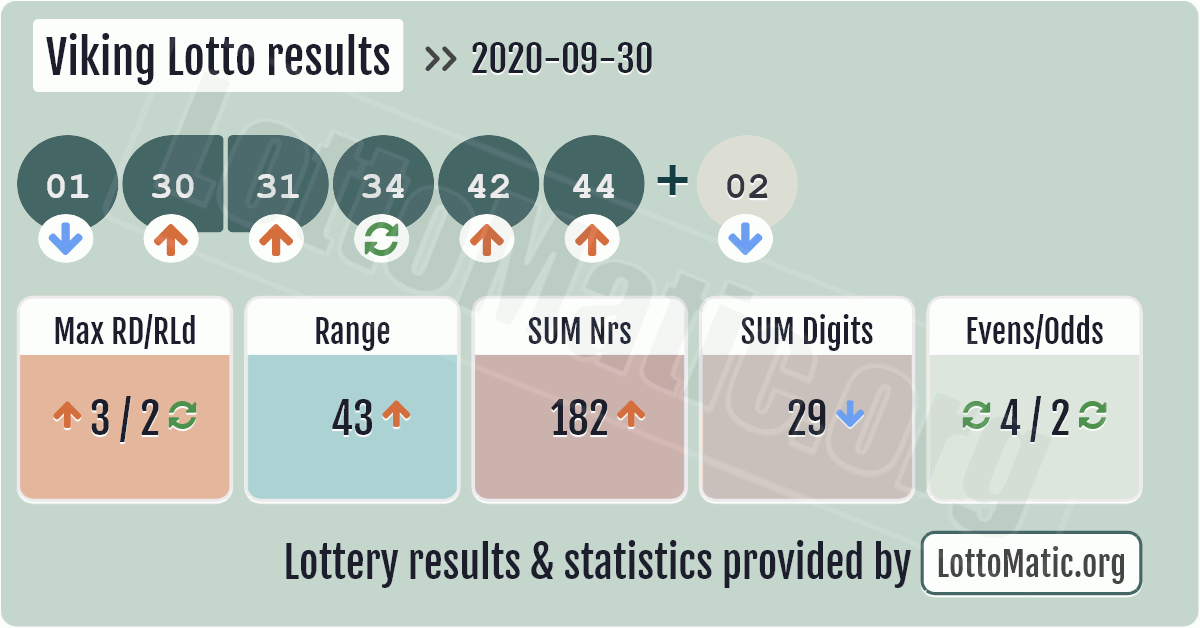 Viking Lotto numbers on 2020-09-30