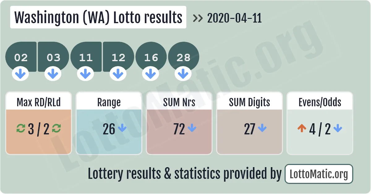 Washington (WA) lottery results drawn on 2020-04-11