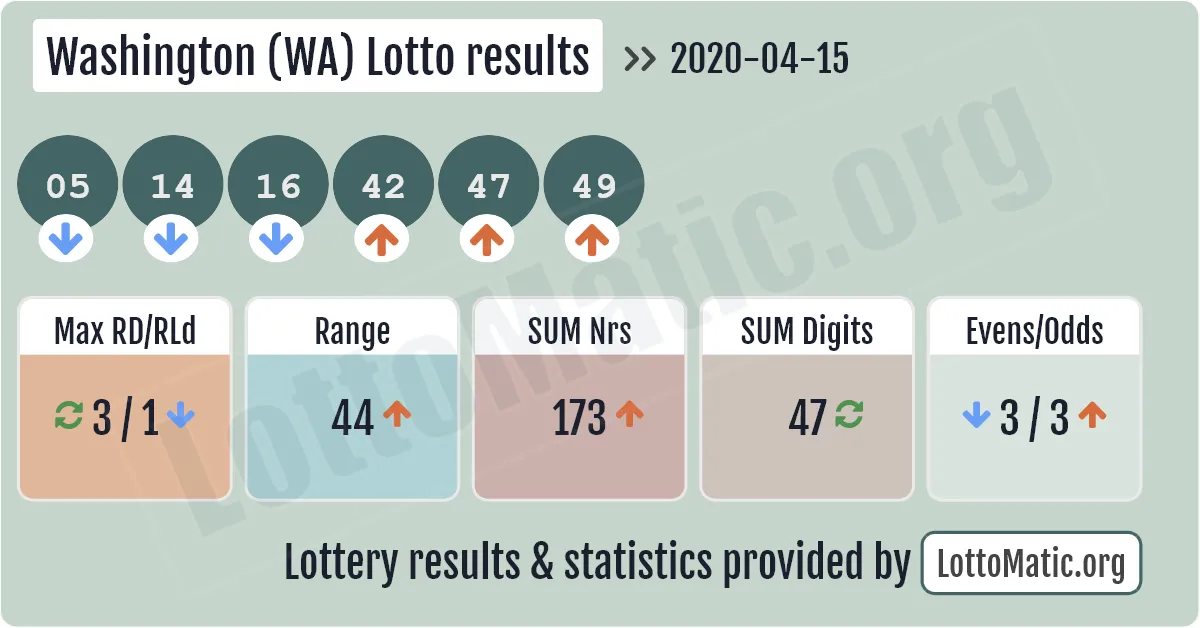 Washington (WA) lottery results drawn on 2020-04-15