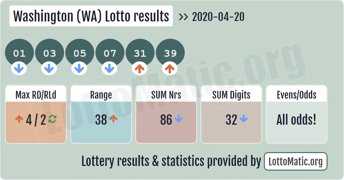 Washington (WA) lottery results drawn on 2020-04-20