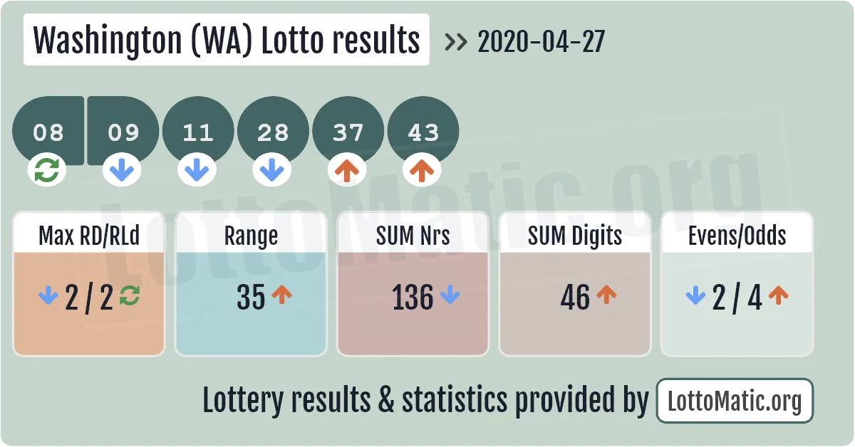 Washington (WA) lottery results drawn on 2020-04-27