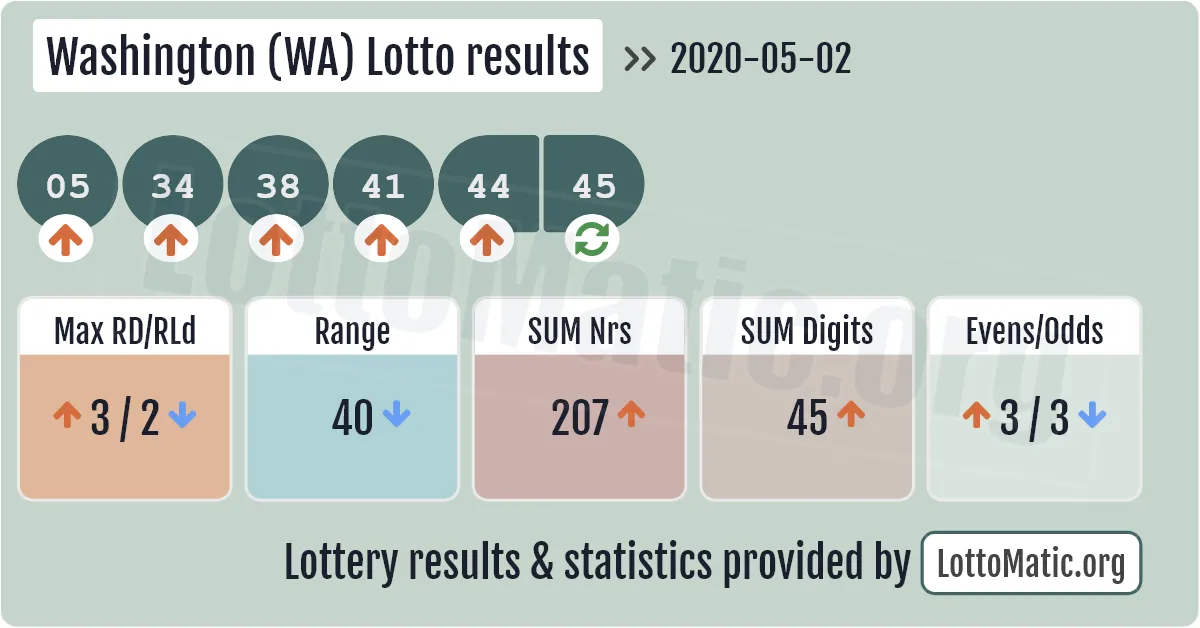 Washington (WA) lottery results drawn on 2020-05-02
