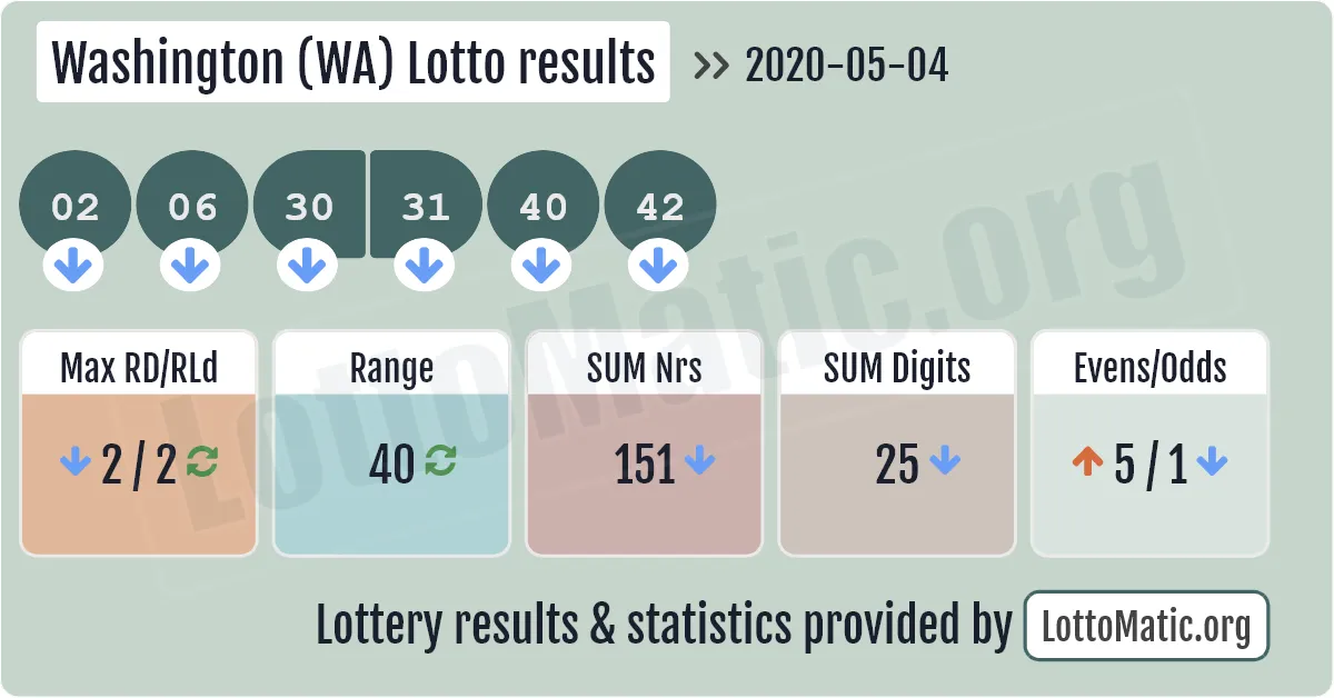 Washington (WA) lottery results drawn on 2020-05-04