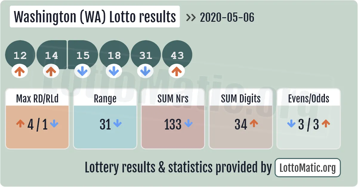 Washington (WA) lottery results drawn on 2020-05-06