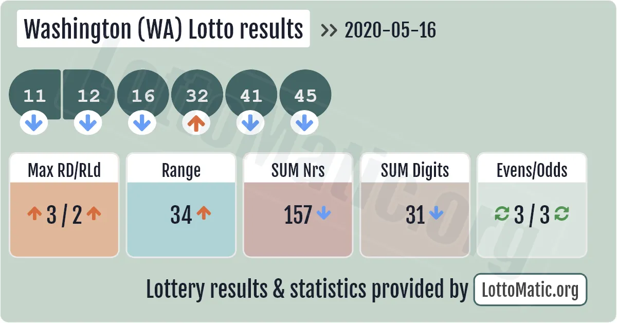Washington (WA) lottery results drawn on 2020-05-16