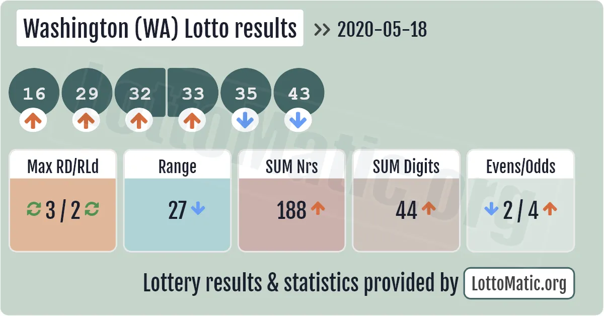 Washington (WA) lottery results drawn on 2020-05-18
