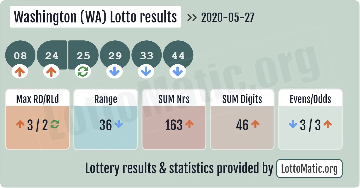 Washington (WA) lottery results drawn on 2020-05-27