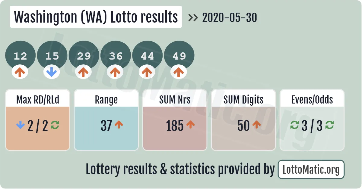Washington (WA) lottery results drawn on 2020-05-30