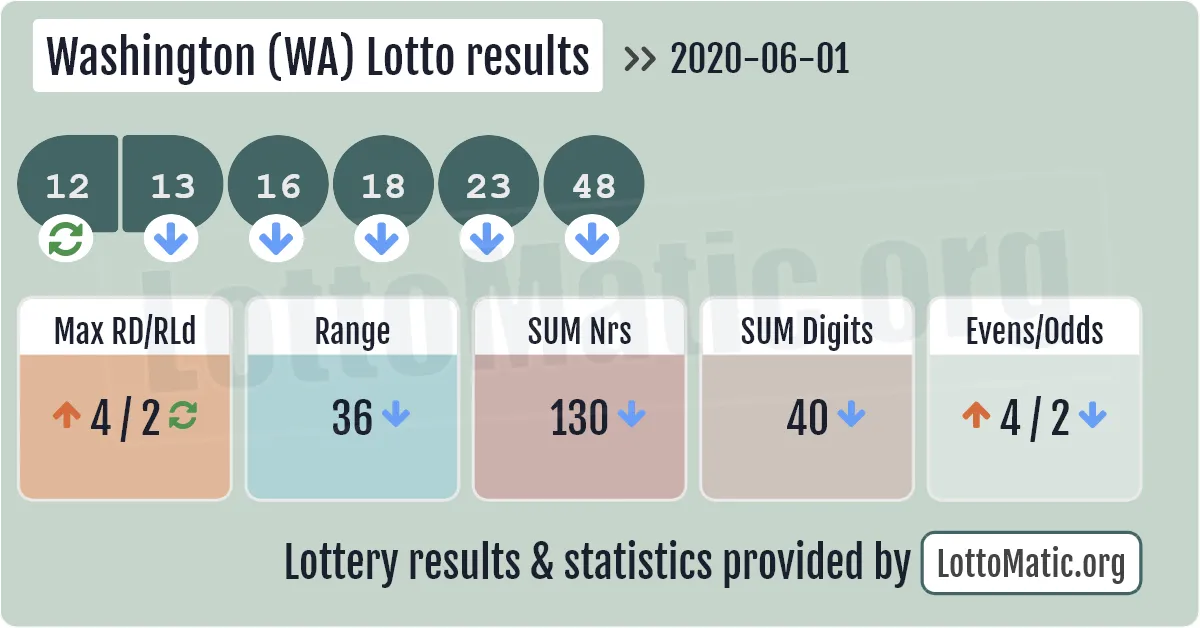 Washington (WA) lottery results drawn on 2020-06-01